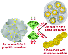 Graphical abstract: Pressure-induced assemblies and structures of graphitic-carbon sheet encapsulated Au nanoparticles
