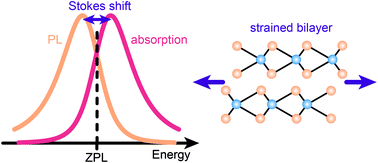 Graphical abstract: Strain tuning of the Stokes shift in atomically thin semiconductors