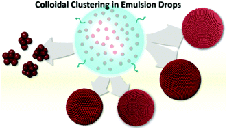 Graphical abstract: Colloidal assembly in droplets: structures and optical properties