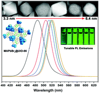 Graphical abstract: In situ confined growth of ultrasmall perovskite quantum dots in metal–organic frameworks and their quantum confinement effect