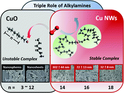 Graphical abstract: Copper(i)–alkylamine mediated synthesis of copper nanowires