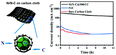Graphical abstract: Nickel nanocrystal/nitrogen-doped carbon composites as efficient and carbon monoxide-resistant electrocatalysts for methanol oxidation reactions