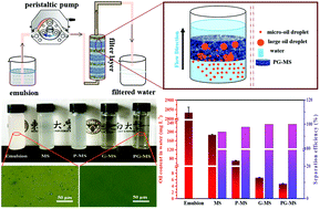 Graphical abstract: Superhydrophobic graphene-coated sponge with microcavities for high efficiency oil-in-water emulsion separation