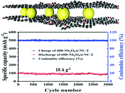 Graphical abstract: N-doped carbon-coated ultrasmall Nb2O5 nanocomposite with excellent long cyclability for sodium storage
