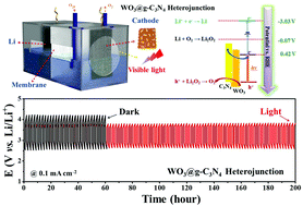 Graphical abstract: Efficient separation of photoexcited carriers in a g-C3N4-decorated WO3 nanowire array heterojunction as the cathode of a rechargeable Li–O2 battery