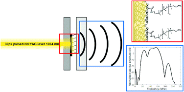 Graphical abstract: Photoacoustic generation of intense and broadband ultrasound pulses with functionalized carbon nanotubes