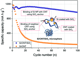Graphical abstract: Triethoxysilane-derived SiOx-assisted structural reinforcement of Si/carbon nanotube composite for lithium-ion battery