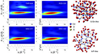 Graphical abstract: Analysis of the atomic structure of CdS magic-size clusters by X-ray absorption spectroscopy