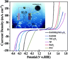 Graphical abstract: A multi-interfacial FeOOH@NiCo2O4 heterojunction as a highly efficient bifunctional electrocatalyst for overall water splitting
