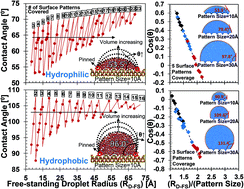 Graphical abstract: Size dependent influence of contact line pinning on wetting of nano-textured/patterned silica surfaces