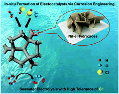 Graphical abstract: Hydrochloric acid corrosion induced bifunctional free-standing NiFe hydroxide nanosheets towards high-performance alkaline seawater splitting