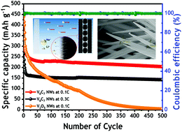 Graphical abstract: A dual-ion accepting vanadium carbide nanowire cathode integrated with carbon cloths for high cycling stability