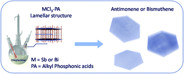 Graphical abstract: Soft-template assisted synthesis of hexagonal antimonene and bismuthene in colloidal solutions