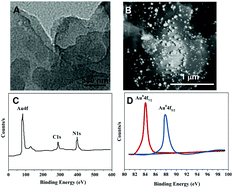 Graphical abstract: Amperometric galectin-3 immunosensor-based gold nanoparticle-functionalized graphitic carbon nitride nanosheets and core–shell Ti-MOF@COFs composites