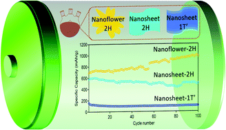 Graphical abstract: Colloidal WSe2 nanocrystals as anodes for lithium-ion batteries
