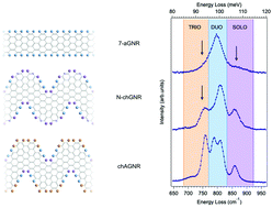 Graphical abstract: Vibrational signature of the graphene nanoribbon edge structure from high-resolution electron energy-loss spectroscopy