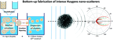 Graphical abstract: Tailored self-assembled nanocolloidal Huygens scatterers in the visible