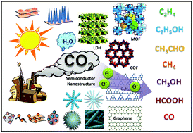 Graphical abstract: Integrated nano-architectured photocatalysts for photochemical CO2 reduction