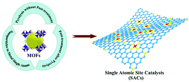 Graphical abstract: The synthetic strategies for single atomic site catalysts based on metal–organic frameworks
