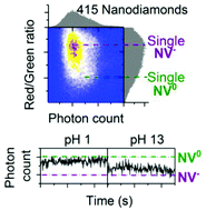Graphical abstract: High-throughput nitrogen-vacancy center imaging for nanodiamond photophysical characterization and pH nanosensing