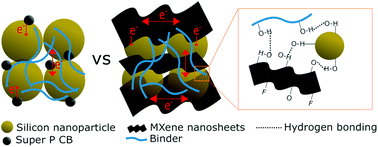 Graphical abstract: Minimizing two-dimensional Ti3C2Tx MXene nanosheet loading in carbon-free silicon anodes