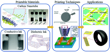 Graphical abstract: Printed carbon nanotube thin-film transistors: progress on printable materials and the path to applications
