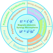 Graphical abstract: Recent progress of microwave absorption microspheres by magnetic–dielectric synergy