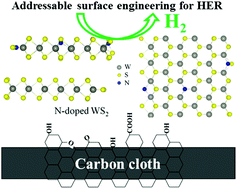 Graphical abstract: Addressable surface engineering for N-doped WS2 nanosheet arrays with abundant active sites and the optimal local electronic structure for enhanced hydrogen evolution reaction