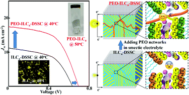 Graphical abstract: Interconnection of smectic domains by polyethylene oxide networks for long-range conducting channels towards efficient and thermally stable dye-sensitized solar cells