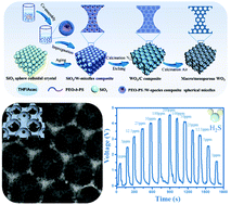 Graphical abstract: Confined interfacial micelle aggregating assembly of ordered macro–mesoporous tungsten oxides for H2S sensing