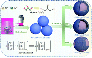 Graphical abstract: Self-templated formation of (NiCo)9S8 yolk–shelled spheres for high-performance hybrid supercapacitors