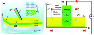 Graphical abstract: Phase change material based hot electron photodetection