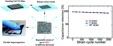 Graphical abstract: Ultra-stretchable supercapacitors based on biaxially pre-strained super-aligned carbon nanotube films