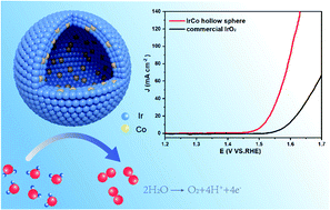 Graphical abstract: Ultrathin-shell IrCo hollow nanospheres as highly efficient electrocatalysts towards the oxygen evolution reaction in acidic media