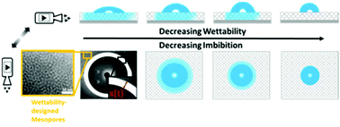 Graphical abstract: Wettability-defined droplet imbibition in ceramic mesopores