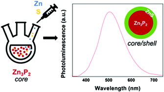 Graphical abstract: Synthesis of luminescent core/shell α-Zn3P2/ZnS quantum dots