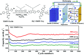 Graphical abstract: Functional thiophene-diketopyrrolopyrrole-based polymer derivatives as organic anode materials for lithium-ion batteries