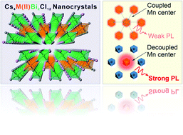Graphical abstract: Synthesis of lead-free Cs4(Cd1−xMnx)Bi2Cl12 (0 ≤ x ≤ 1) layered double perovskite nanocrystals with controlled Mn–Mn coupling interaction