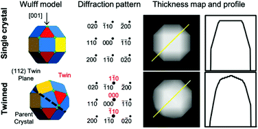 Graphical abstract: On the identification of twinning in body-centred cubic nanoparticles