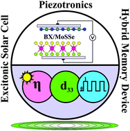 Graphical abstract: Interfacial hybridization of Janus MoSSe and BX (X = P, As) monolayers for ultrathin excitonic solar cells, nanopiezotronics and low-power memory devices