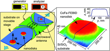 Graphical abstract: Spin-wave spectroscopy of individual ferromagnetic nanodisks