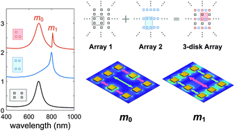 Graphical abstract: Hybridized surface lattice modes in intercalated 3-disk plasmonic crystals for high figure-of-merit plasmonic sensing