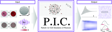 Graphical abstract: Electron dynamics in plasmons