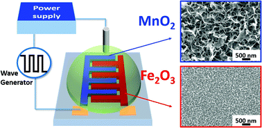 Graphical abstract: Selective deposition of metal oxide nanoflakes on graphene electrodes to obtain high-performance asymmetric micro-supercapacitors
