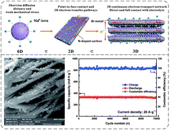 Graphical abstract: A multi-layered composite assembly of Bi nanospheres anchored on nitrogen-doped carbon nanosheets for ultrastable sodium storage