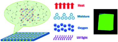 Graphical abstract: Stable bright perovskite nanoparticle thin porous films for color enhancement in modern liquid crystal displays