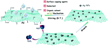 Graphical abstract: Oxygenated functional group-engaged electroless deposition of ligand-free silver nanoparticles on porous carbon for efficient electrochemical non-enzymatic H2O2 detection