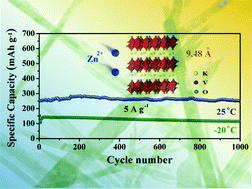 Graphical abstract: Tuning the electronic structure of layered vanadium pentoxide by pre-intercalation of potassium ions for superior room/low-temperature aqueous zinc-ion batteries