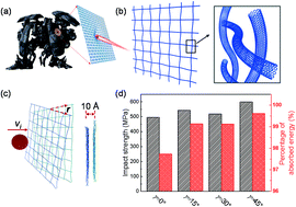 Graphical abstract: Impact-resistant carbon nanotube woven films: a molecular dynamics study