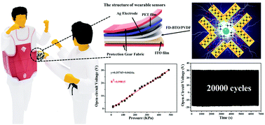 Graphical abstract: Mortise–tenon joint structured hydrophobic surface-functionalized barium titanate/polyvinylidene fluoride nanocomposites for printed self-powered wearable sensors